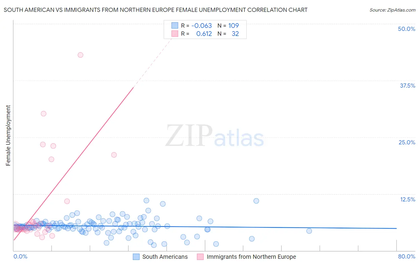 South American vs Immigrants from Northern Europe Female Unemployment