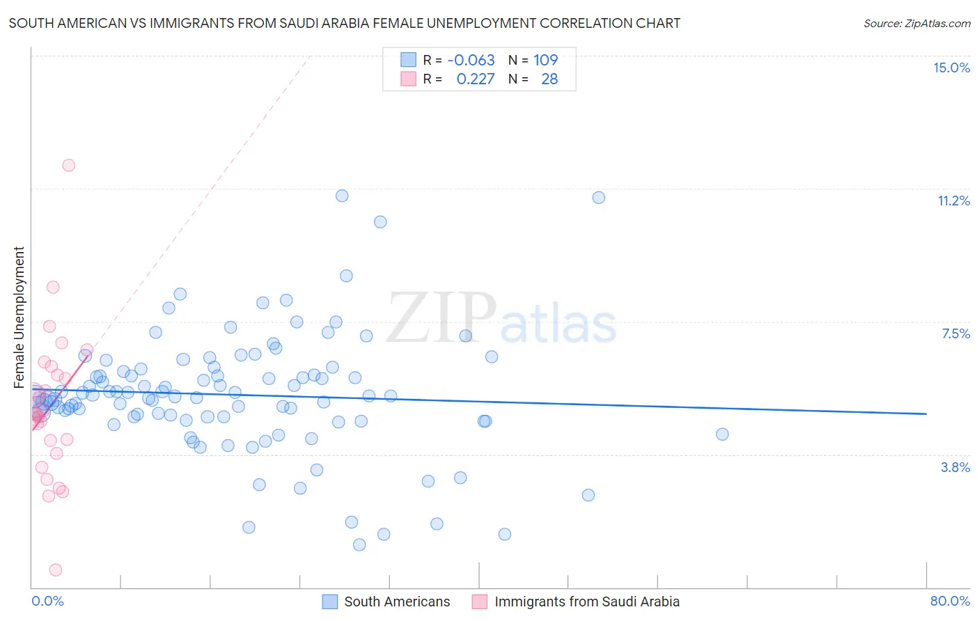 South American vs Immigrants from Saudi Arabia Female Unemployment