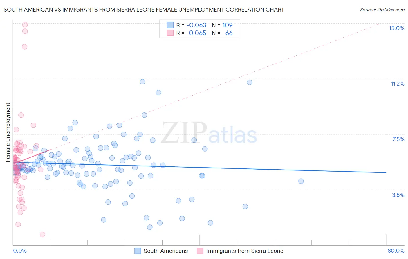South American vs Immigrants from Sierra Leone Female Unemployment