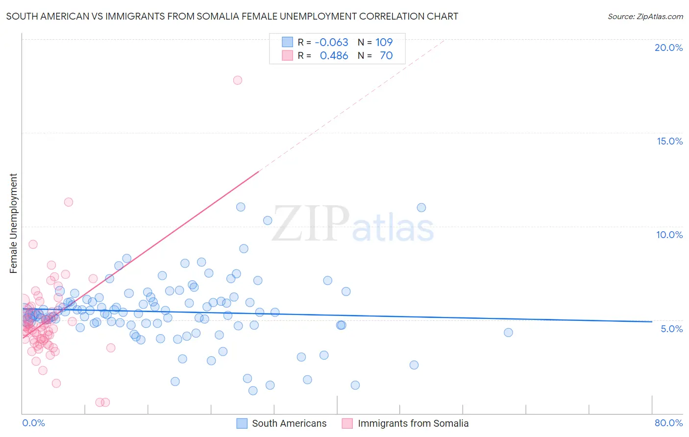 South American vs Immigrants from Somalia Female Unemployment