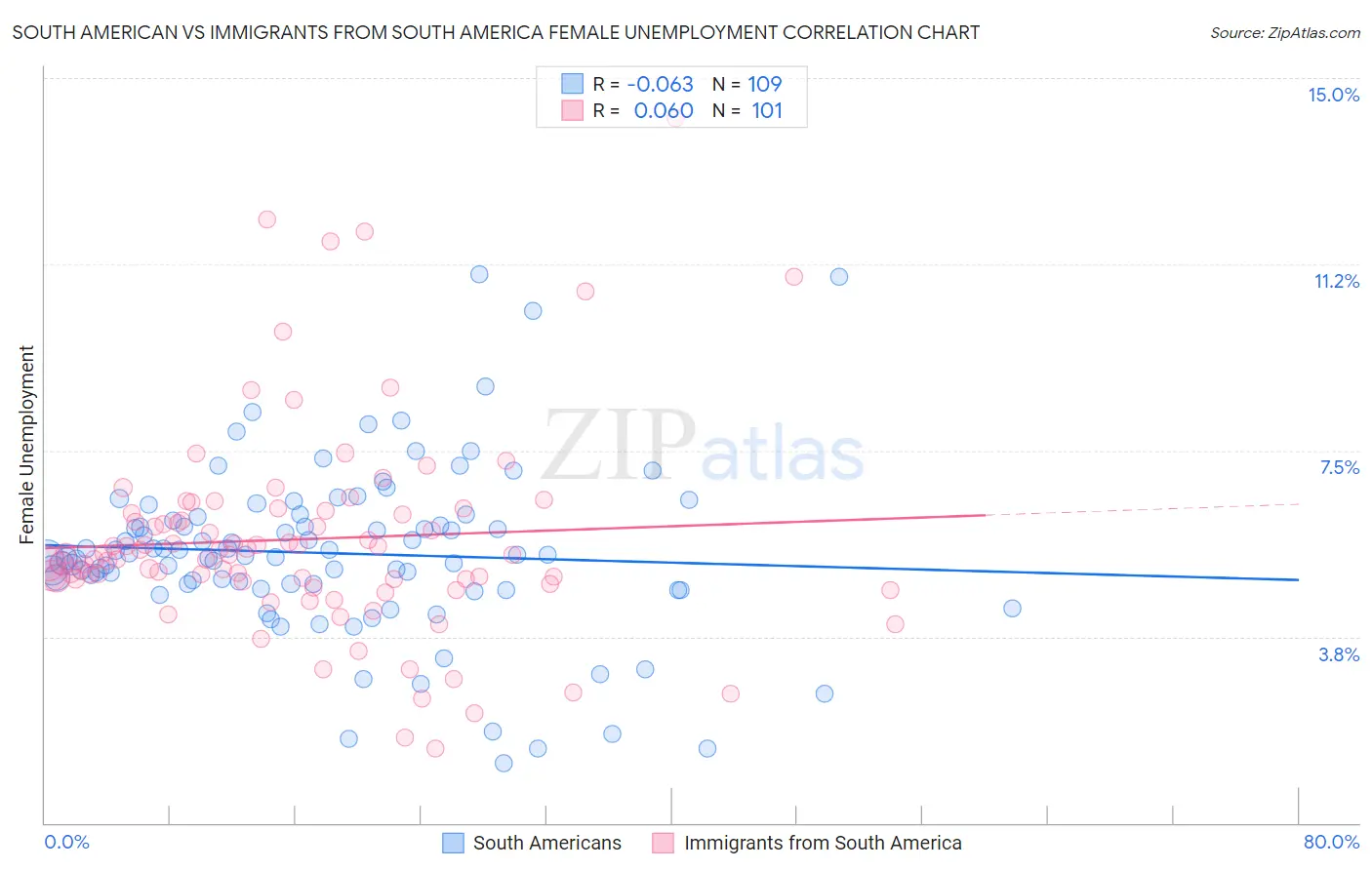 South American vs Immigrants from South America Female Unemployment