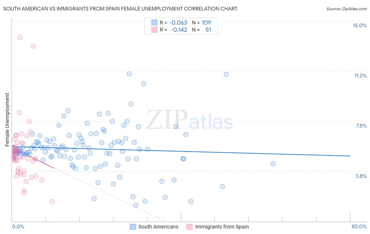 South American vs Immigrants from Spain Female Unemployment