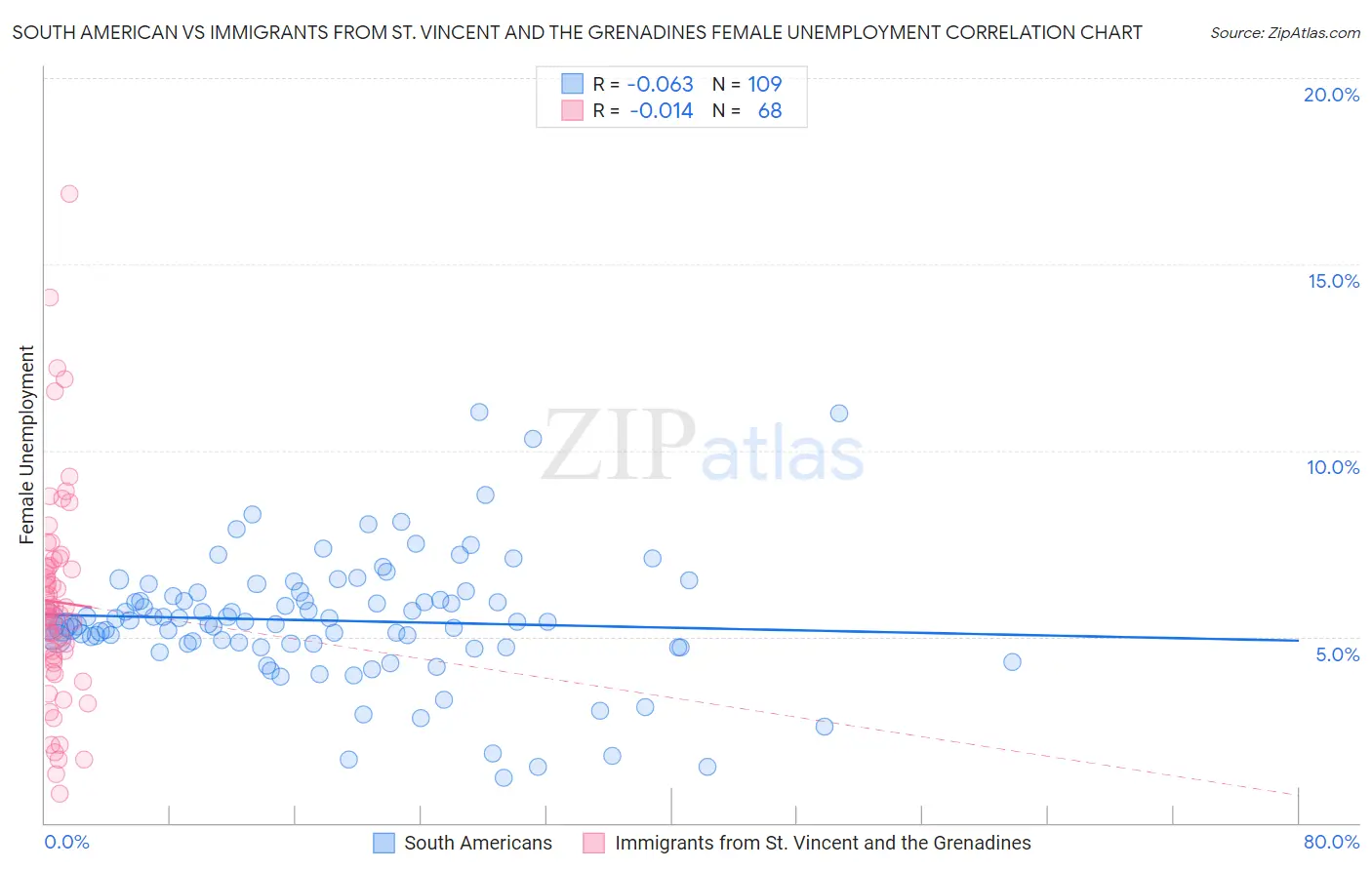 South American vs Immigrants from St. Vincent and the Grenadines Female Unemployment