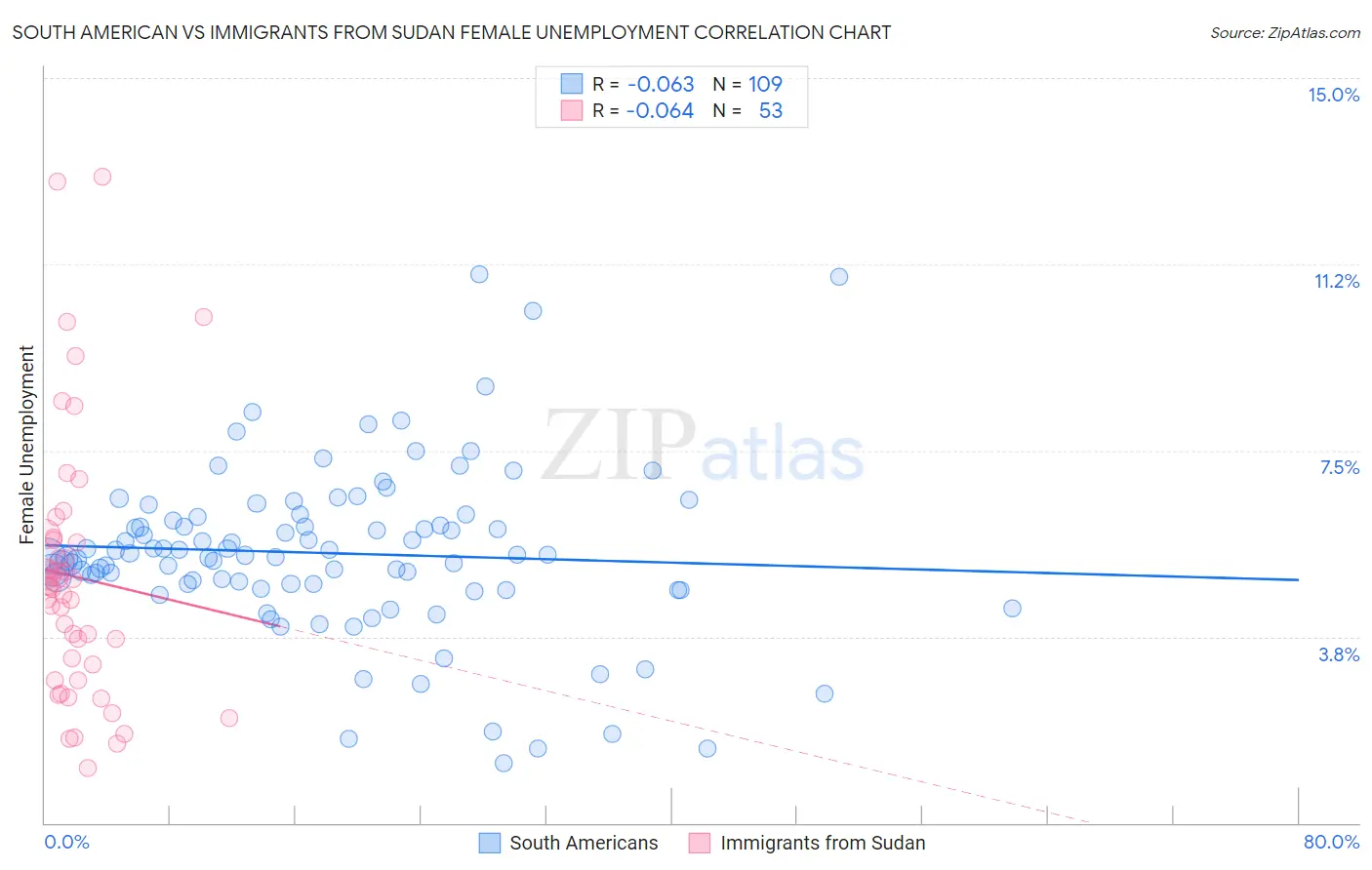 South American vs Immigrants from Sudan Female Unemployment