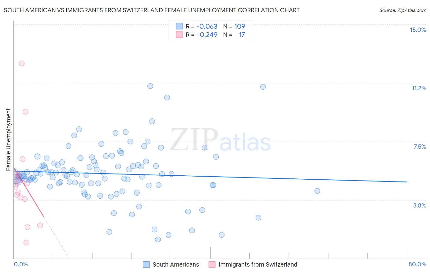 South American vs Immigrants from Switzerland Female Unemployment