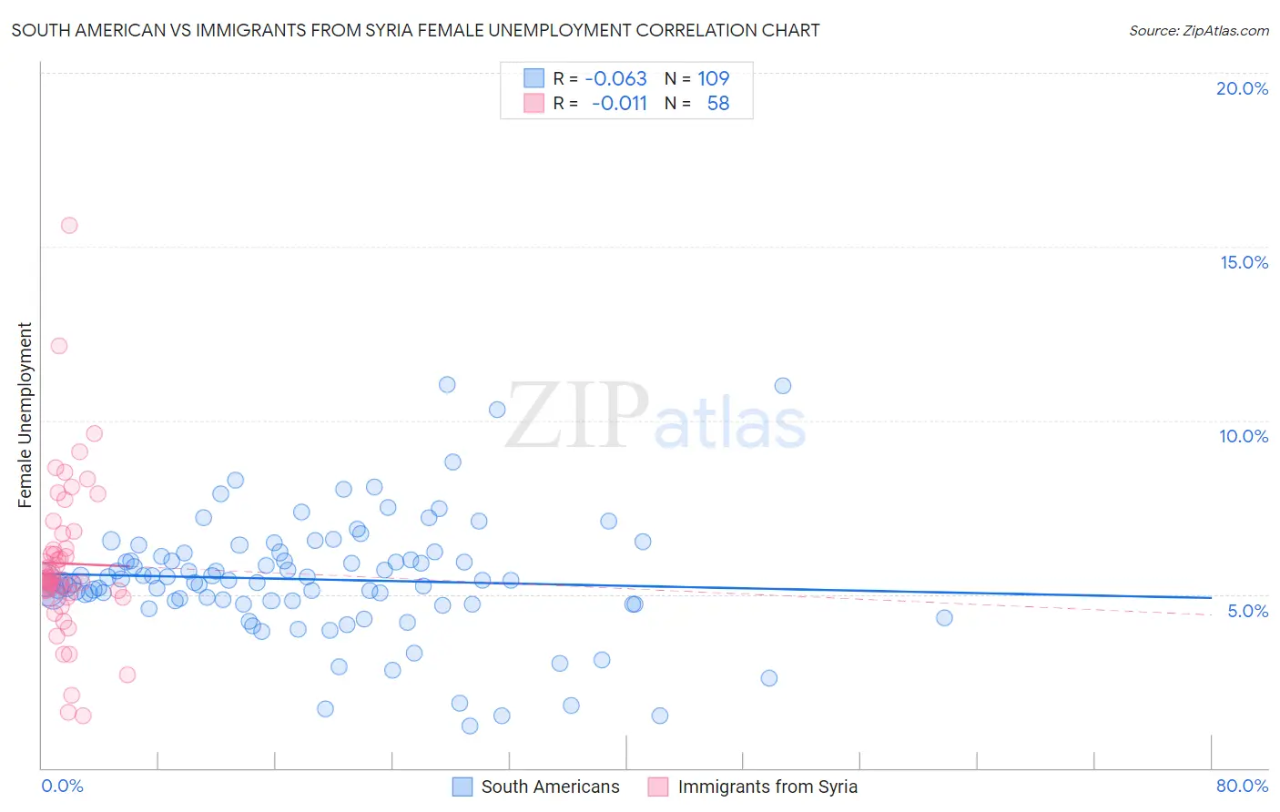 South American vs Immigrants from Syria Female Unemployment