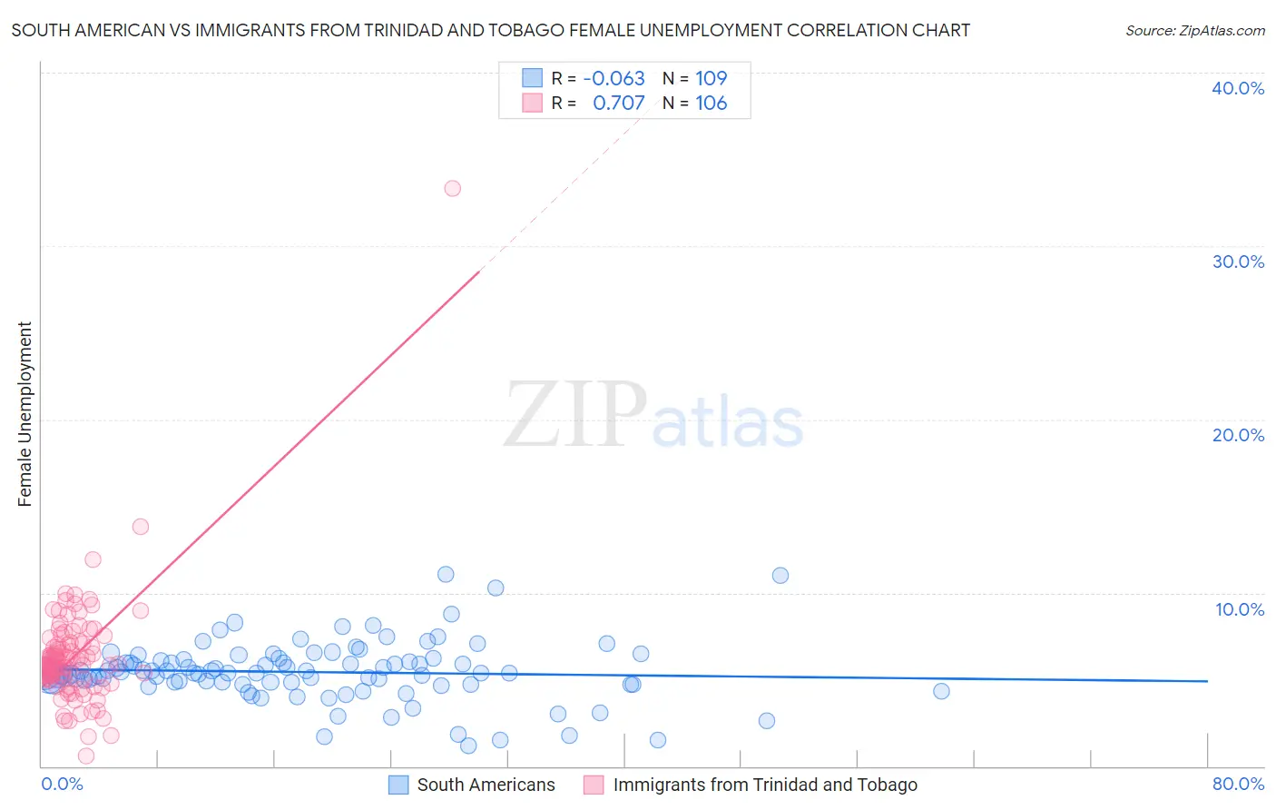 South American vs Immigrants from Trinidad and Tobago Female Unemployment