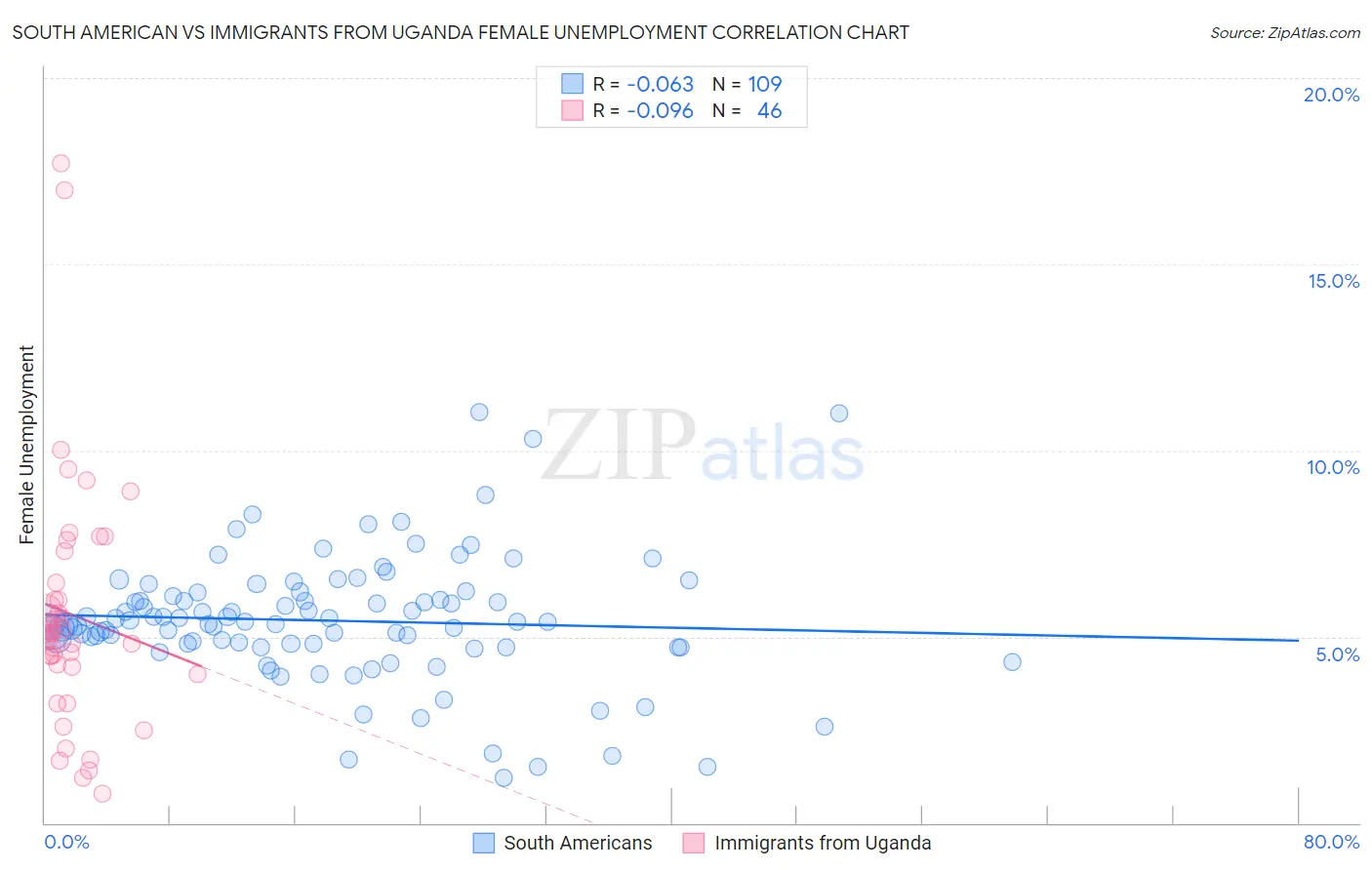 South American vs Immigrants from Uganda Female Unemployment