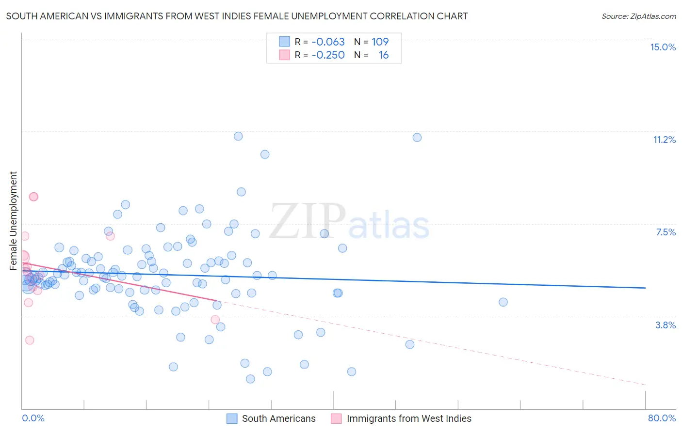 South American vs Immigrants from West Indies Female Unemployment