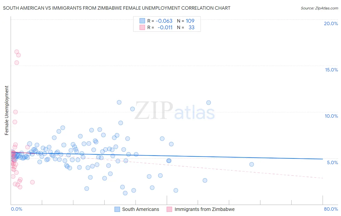 South American vs Immigrants from Zimbabwe Female Unemployment