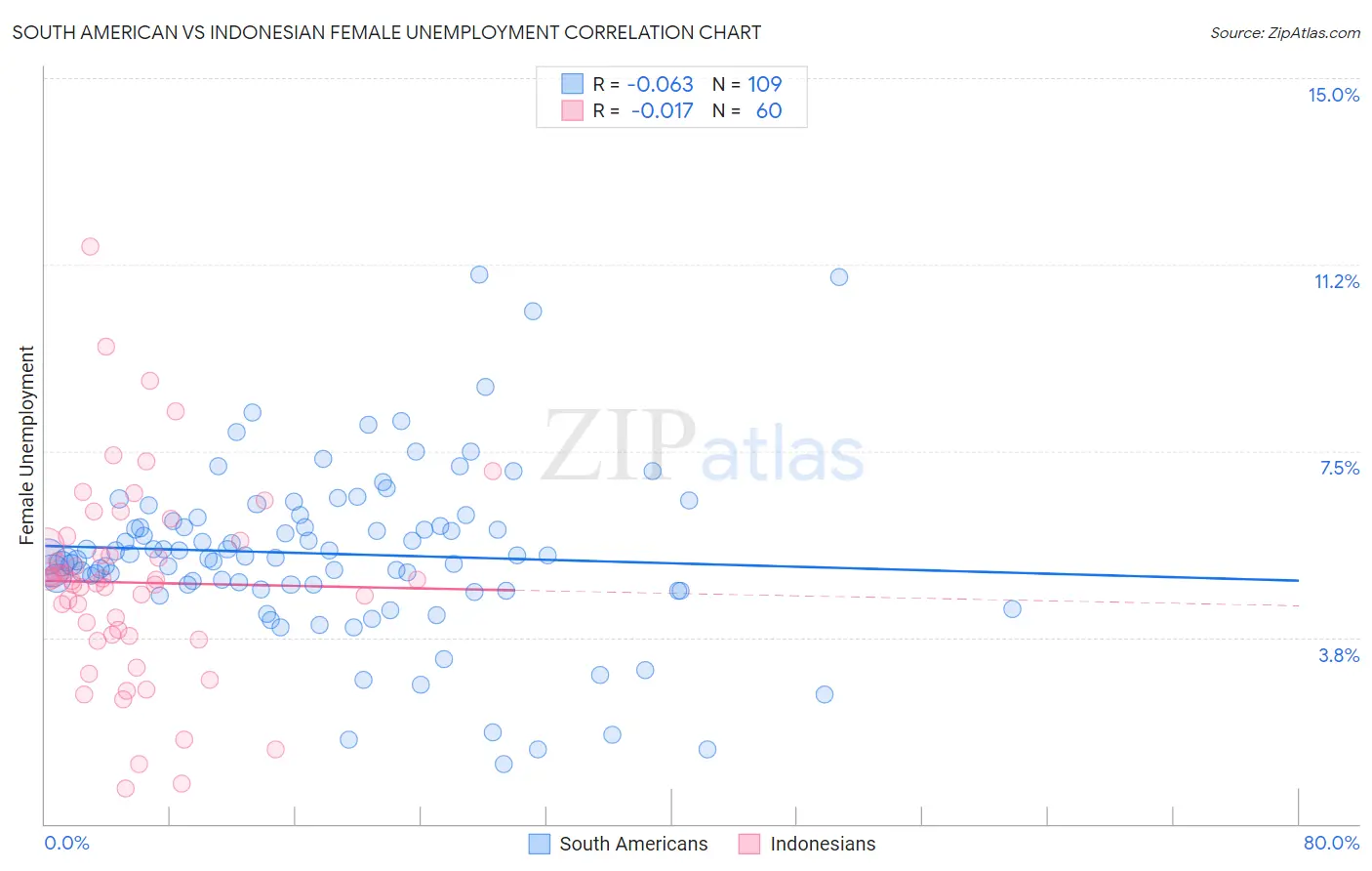 South American vs Indonesian Female Unemployment