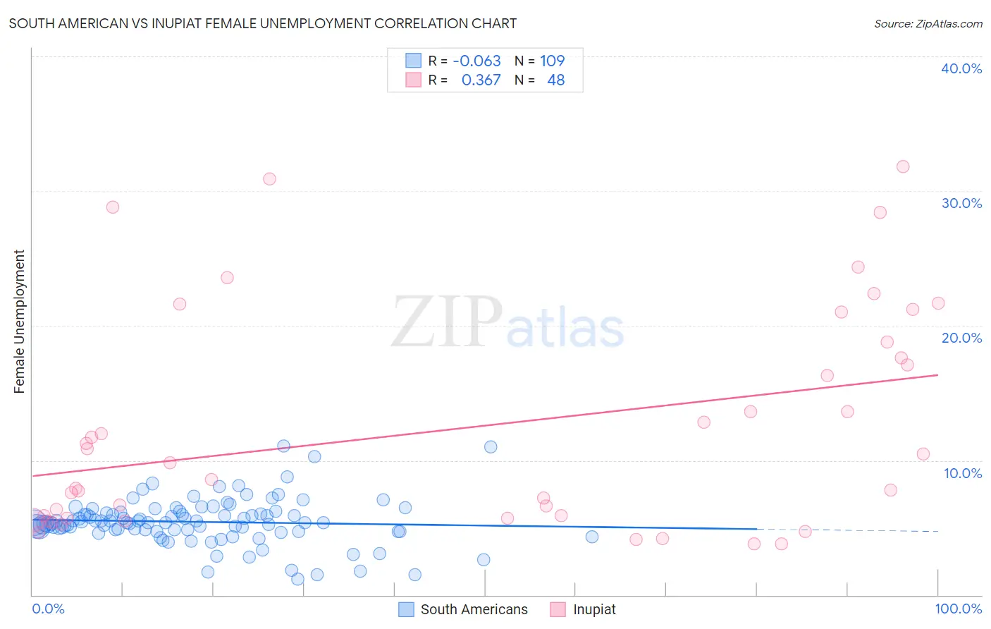 South American vs Inupiat Female Unemployment