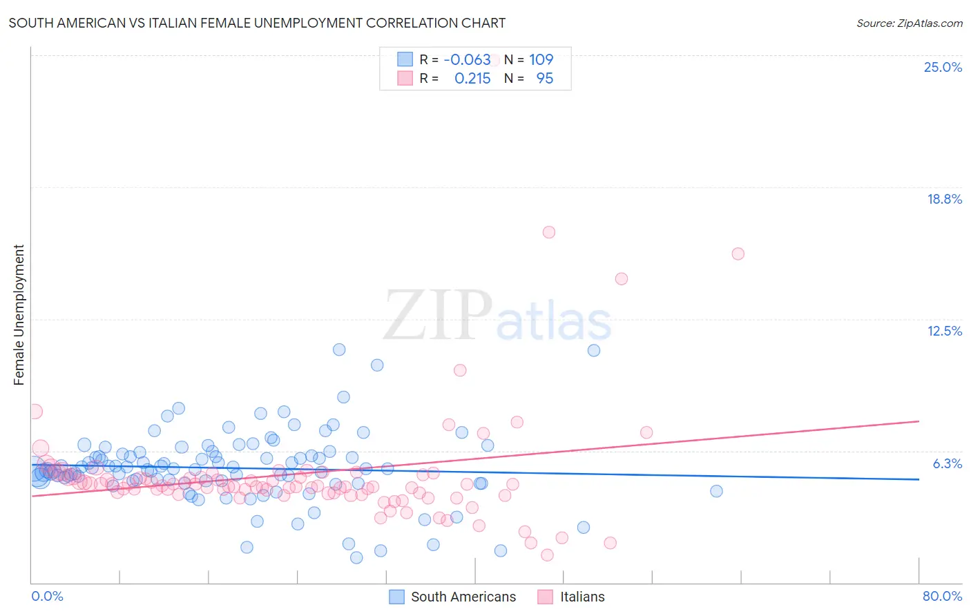 South American vs Italian Female Unemployment