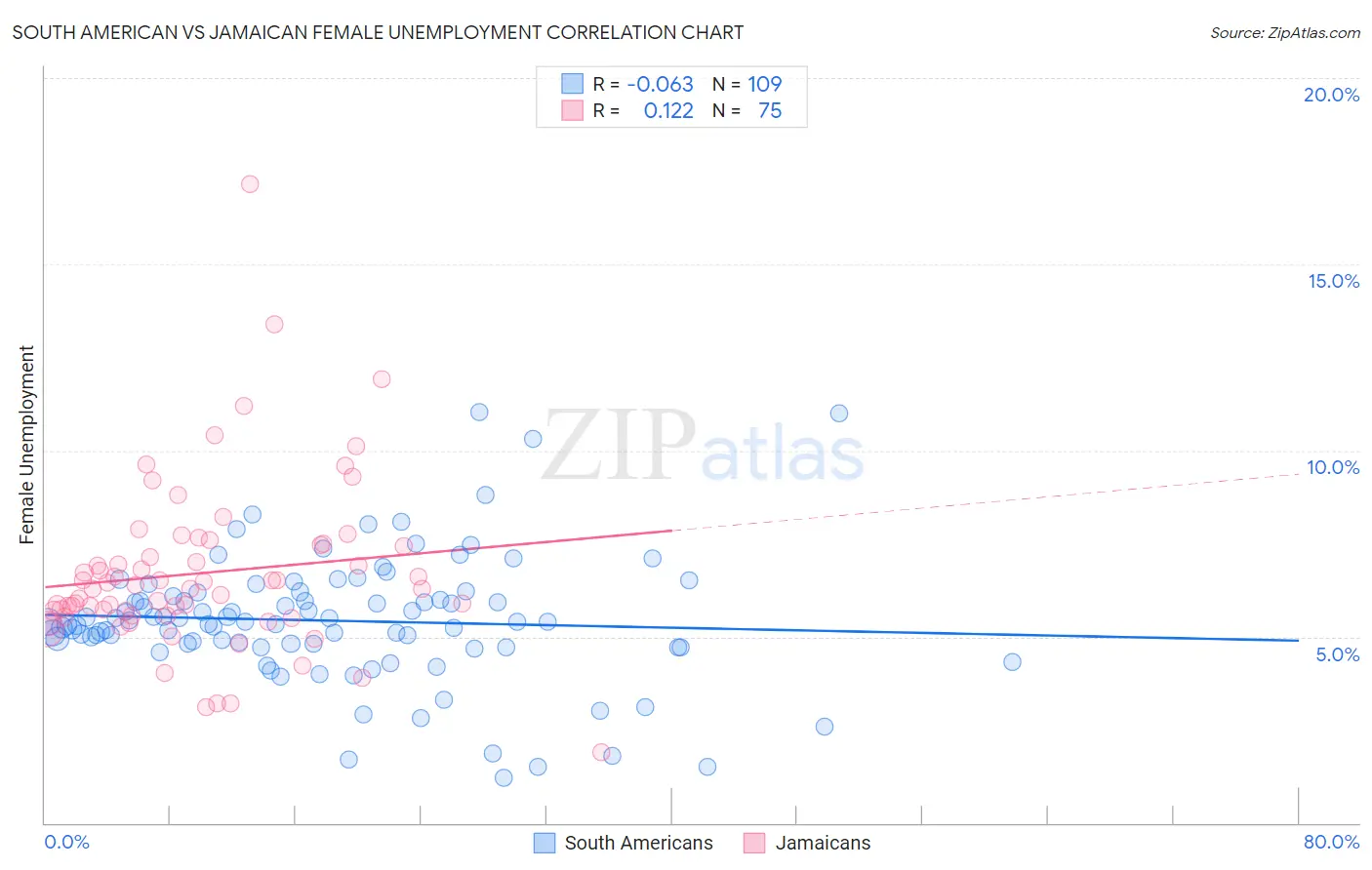 South American vs Jamaican Female Unemployment