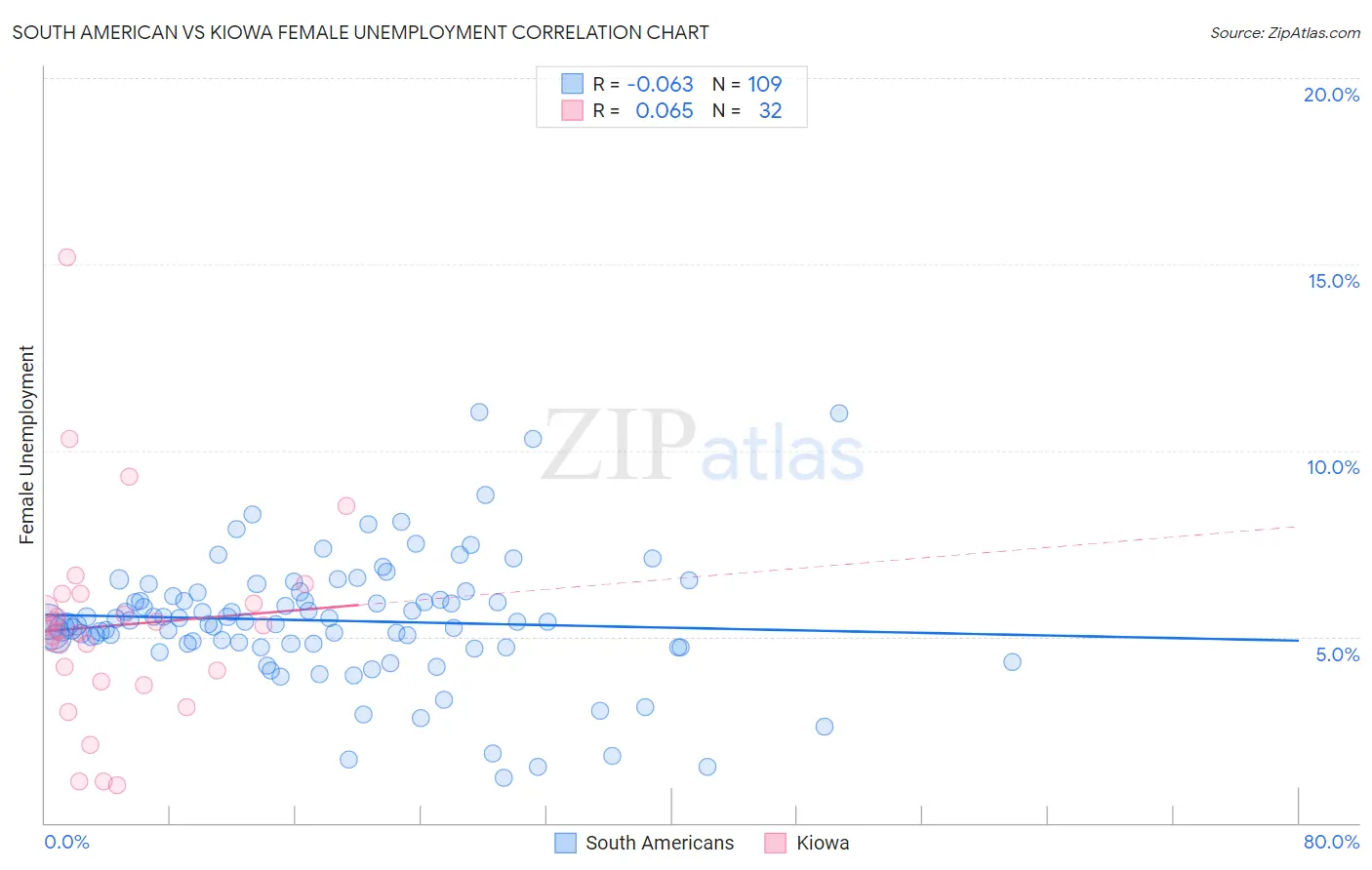 South American vs Kiowa Female Unemployment