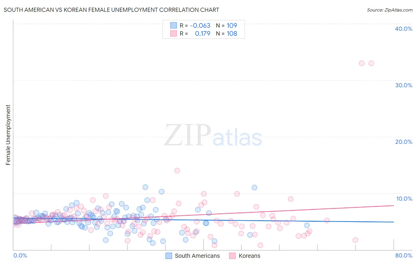 South American vs Korean Female Unemployment