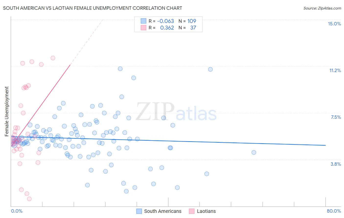 South American vs Laotian Female Unemployment