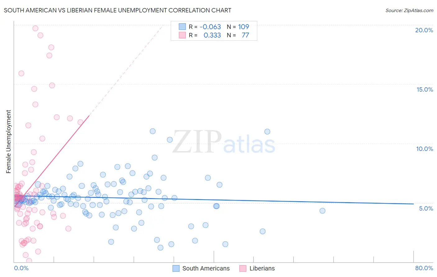 South American vs Liberian Female Unemployment