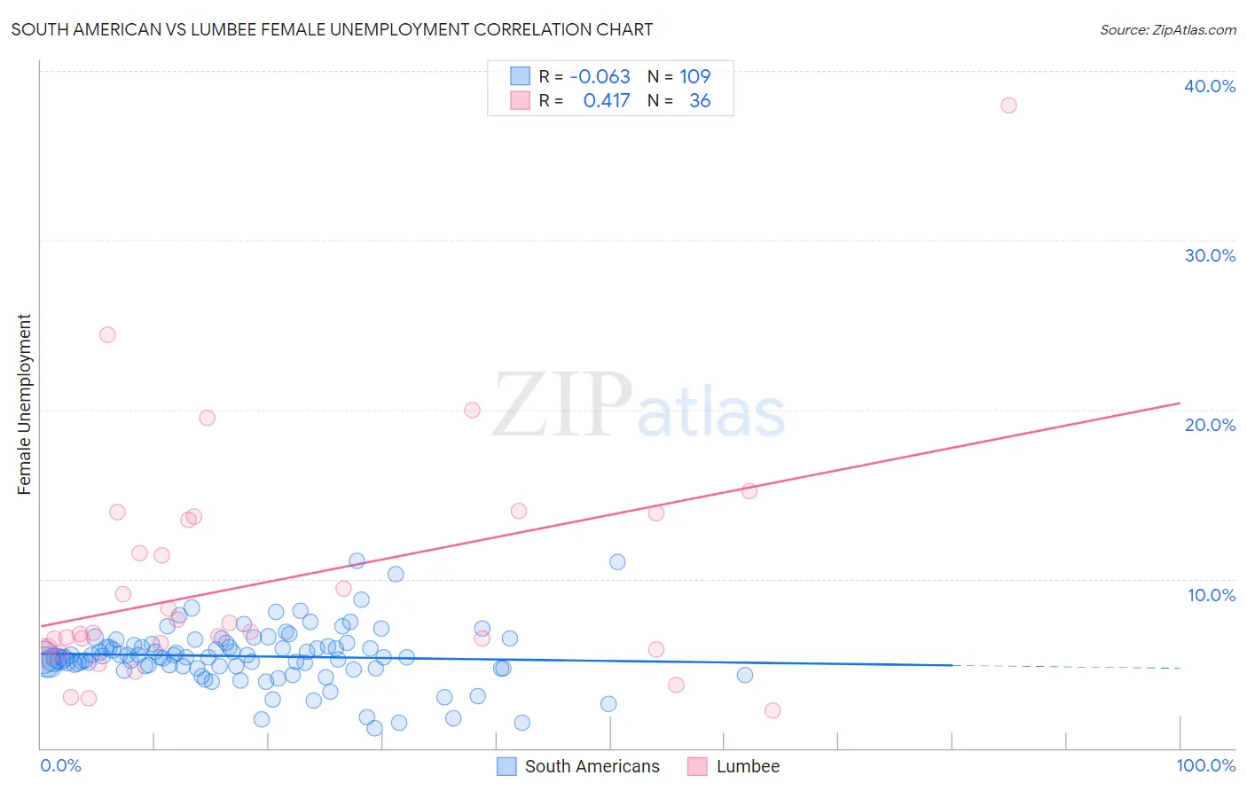 South American vs Lumbee Female Unemployment