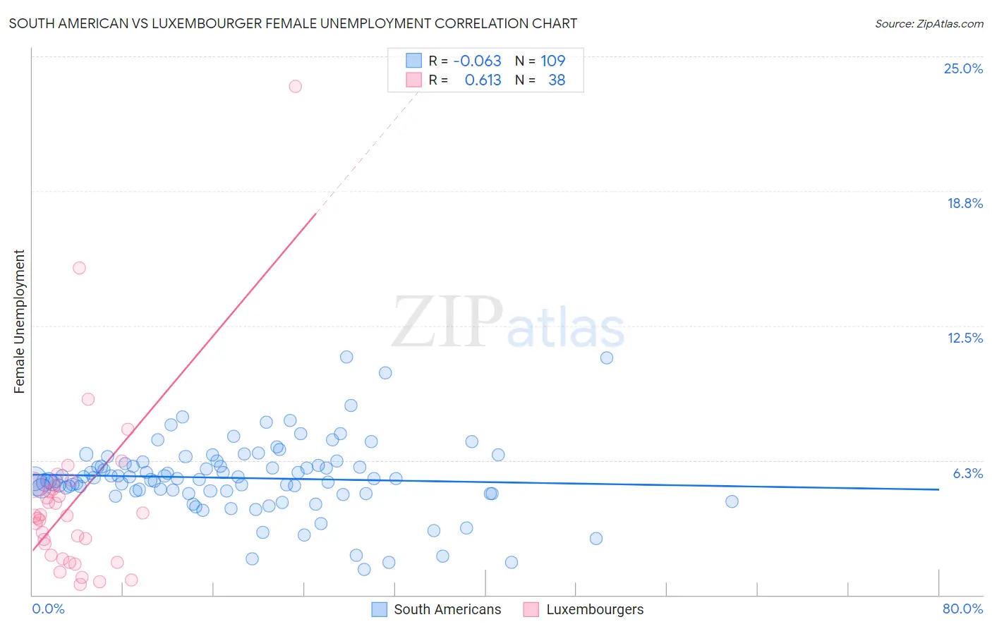 South American vs Luxembourger Female Unemployment