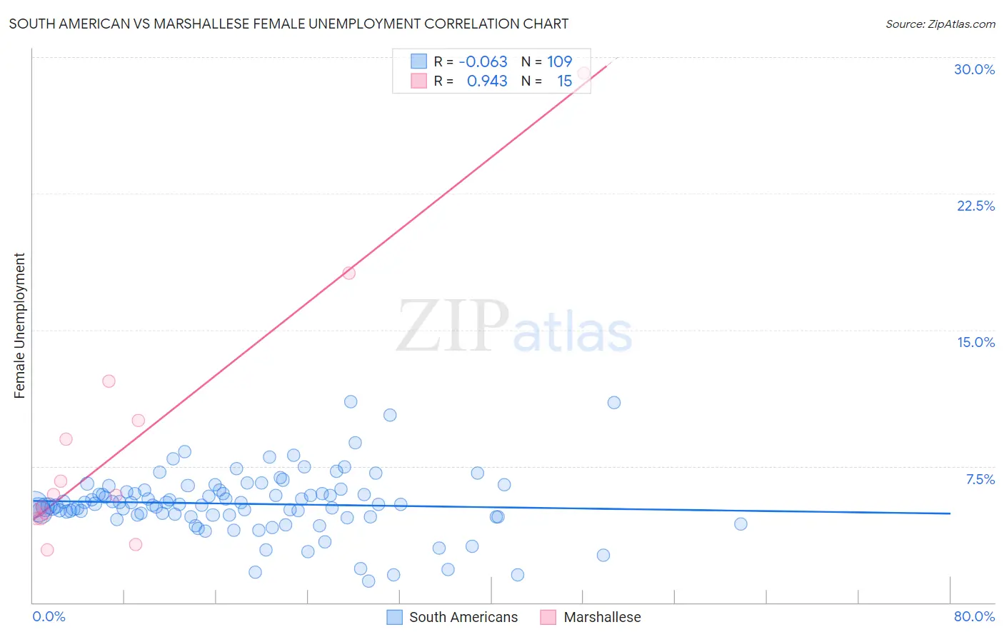 South American vs Marshallese Female Unemployment