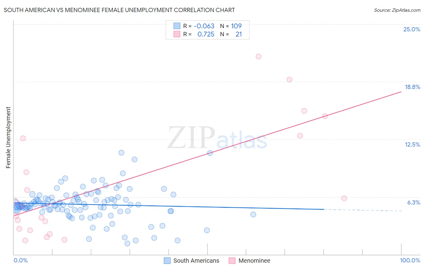 South American vs Menominee Female Unemployment