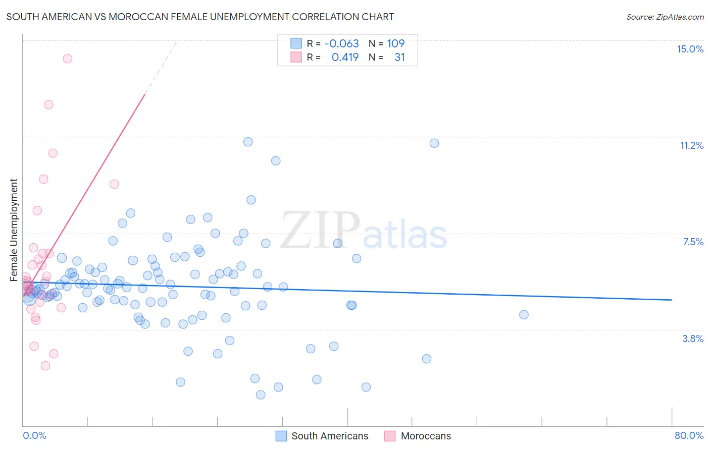 South American vs Moroccan Female Unemployment