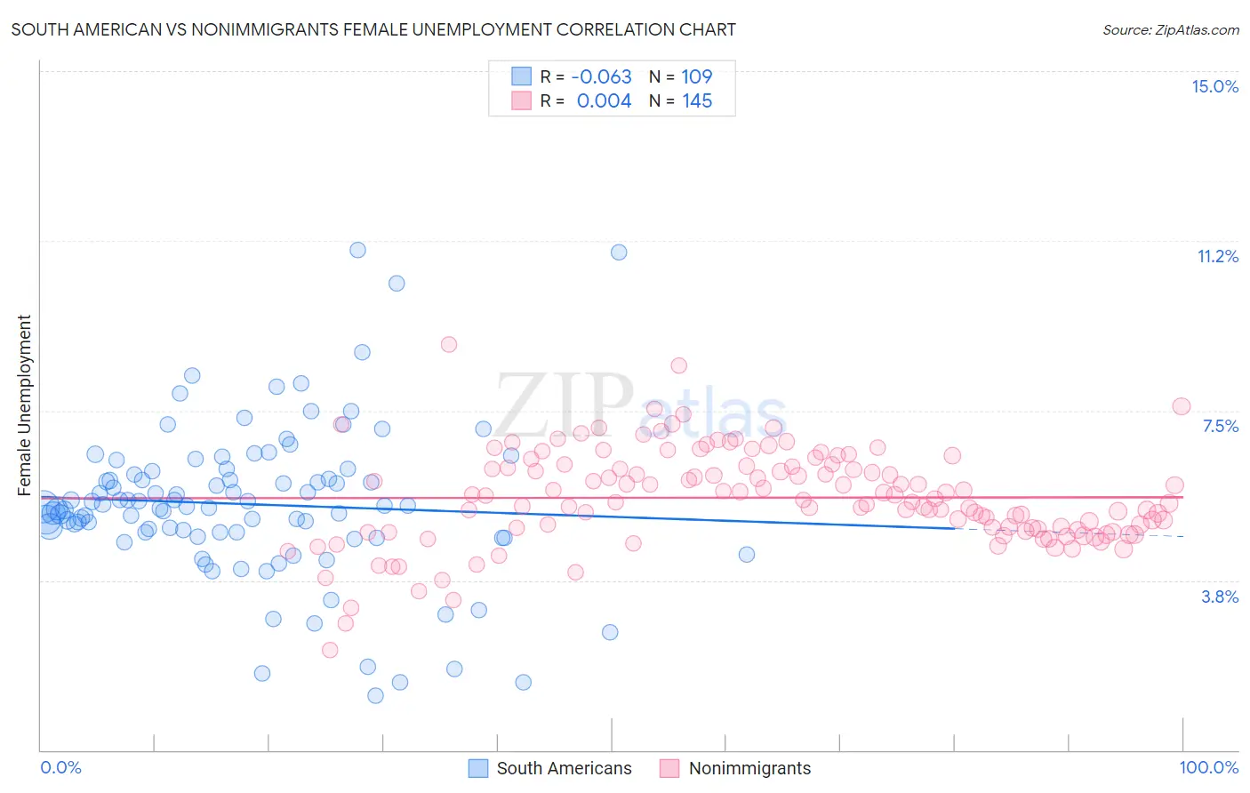 South American vs Nonimmigrants Female Unemployment