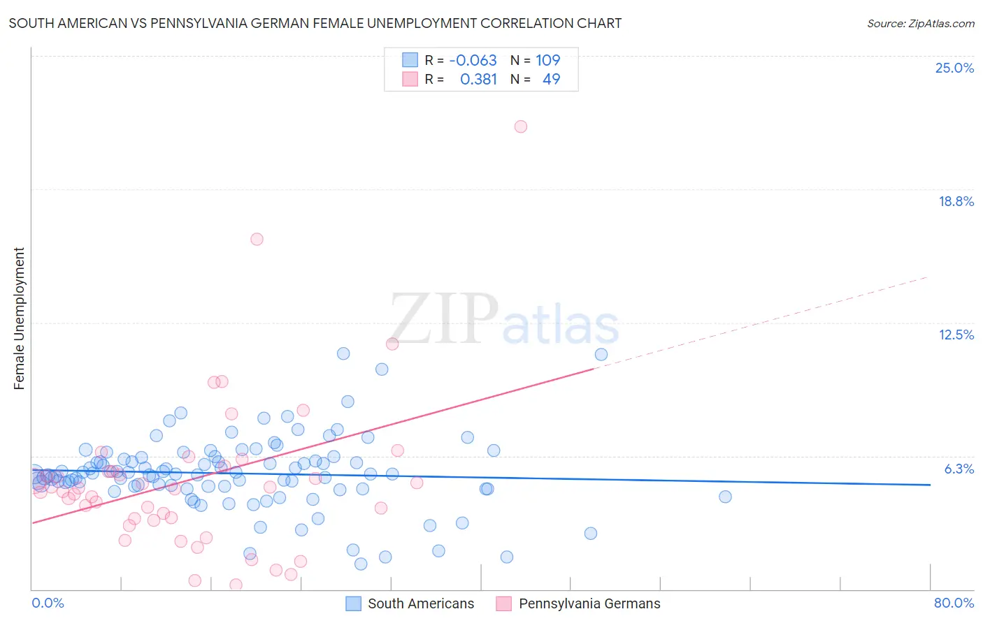 South American vs Pennsylvania German Female Unemployment
