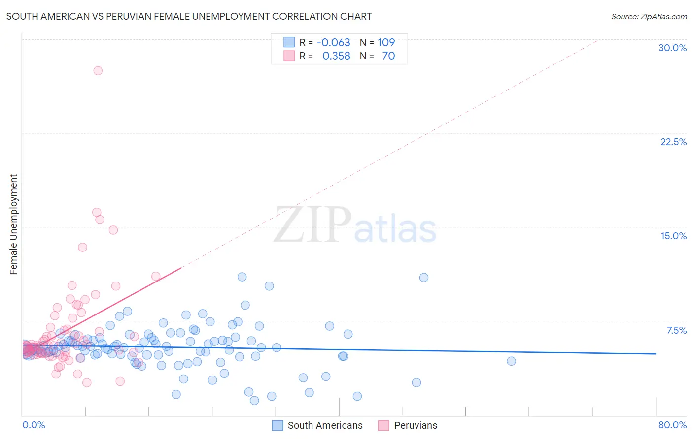 South American vs Peruvian Female Unemployment