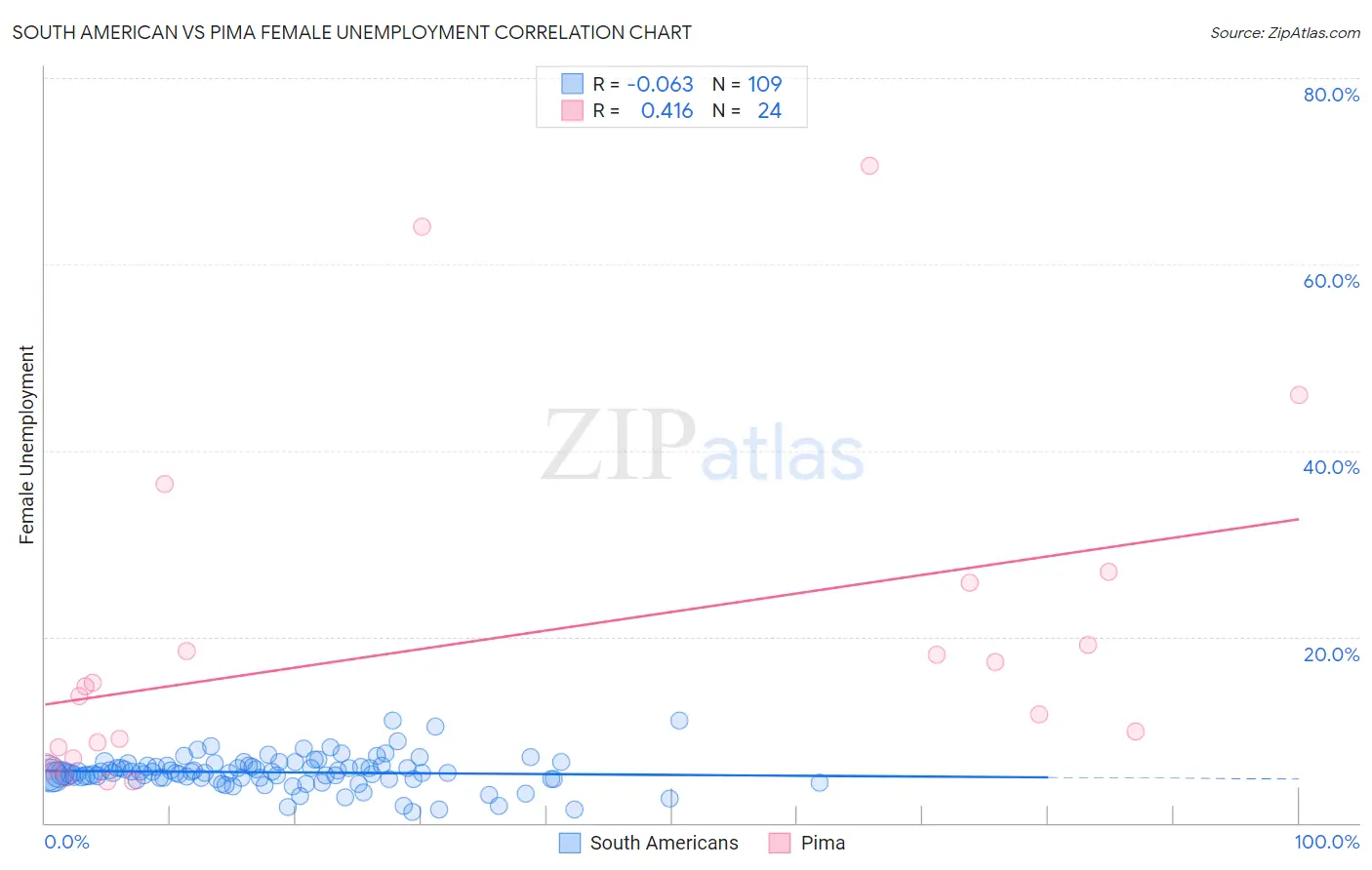 South American vs Pima Female Unemployment