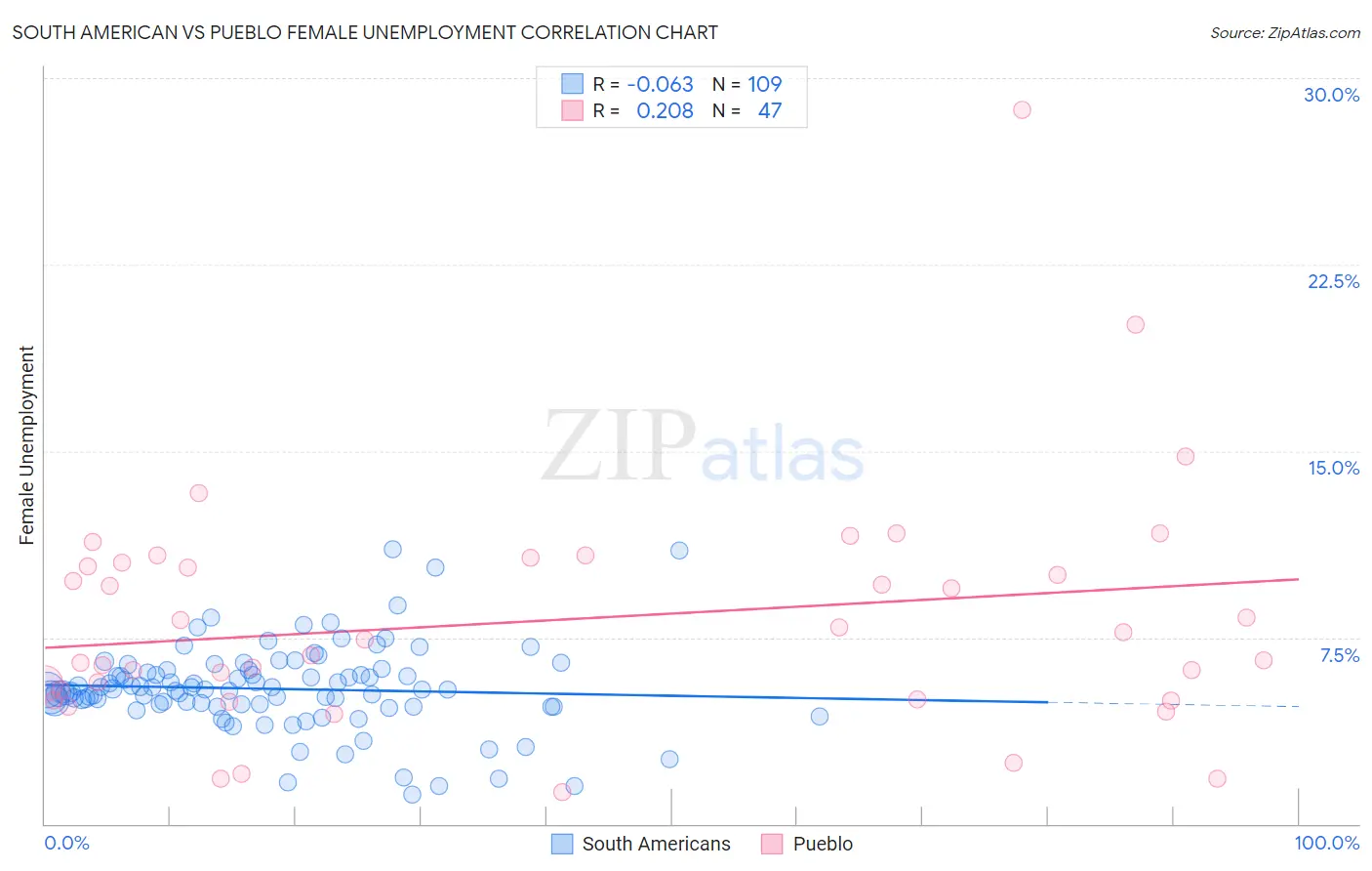 South American vs Pueblo Female Unemployment