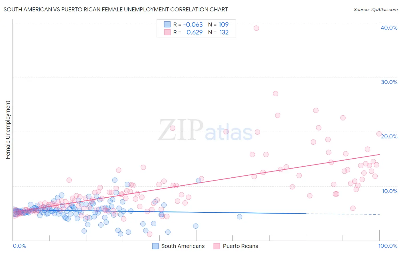 South American vs Puerto Rican Female Unemployment