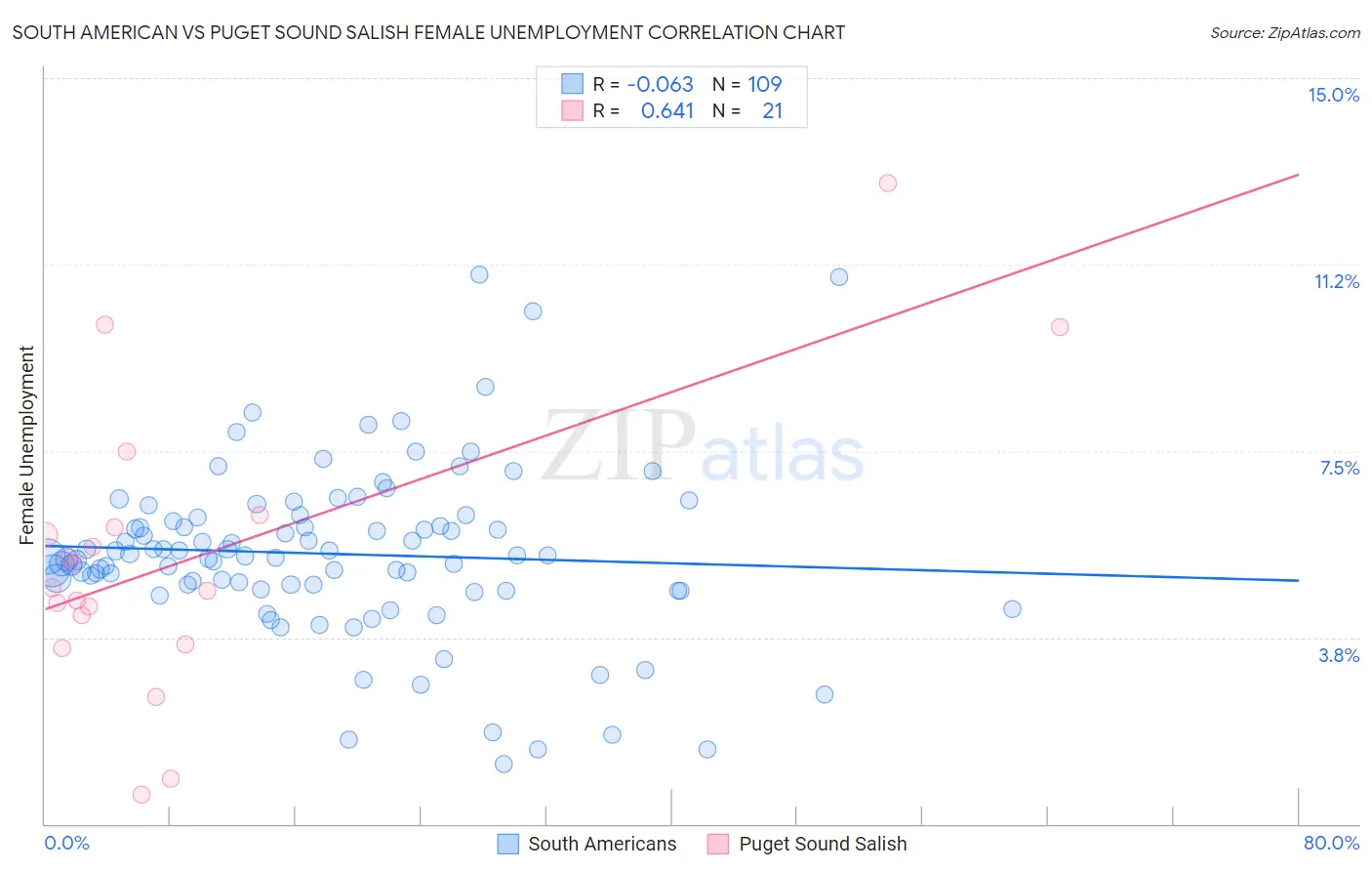 South American vs Puget Sound Salish Female Unemployment