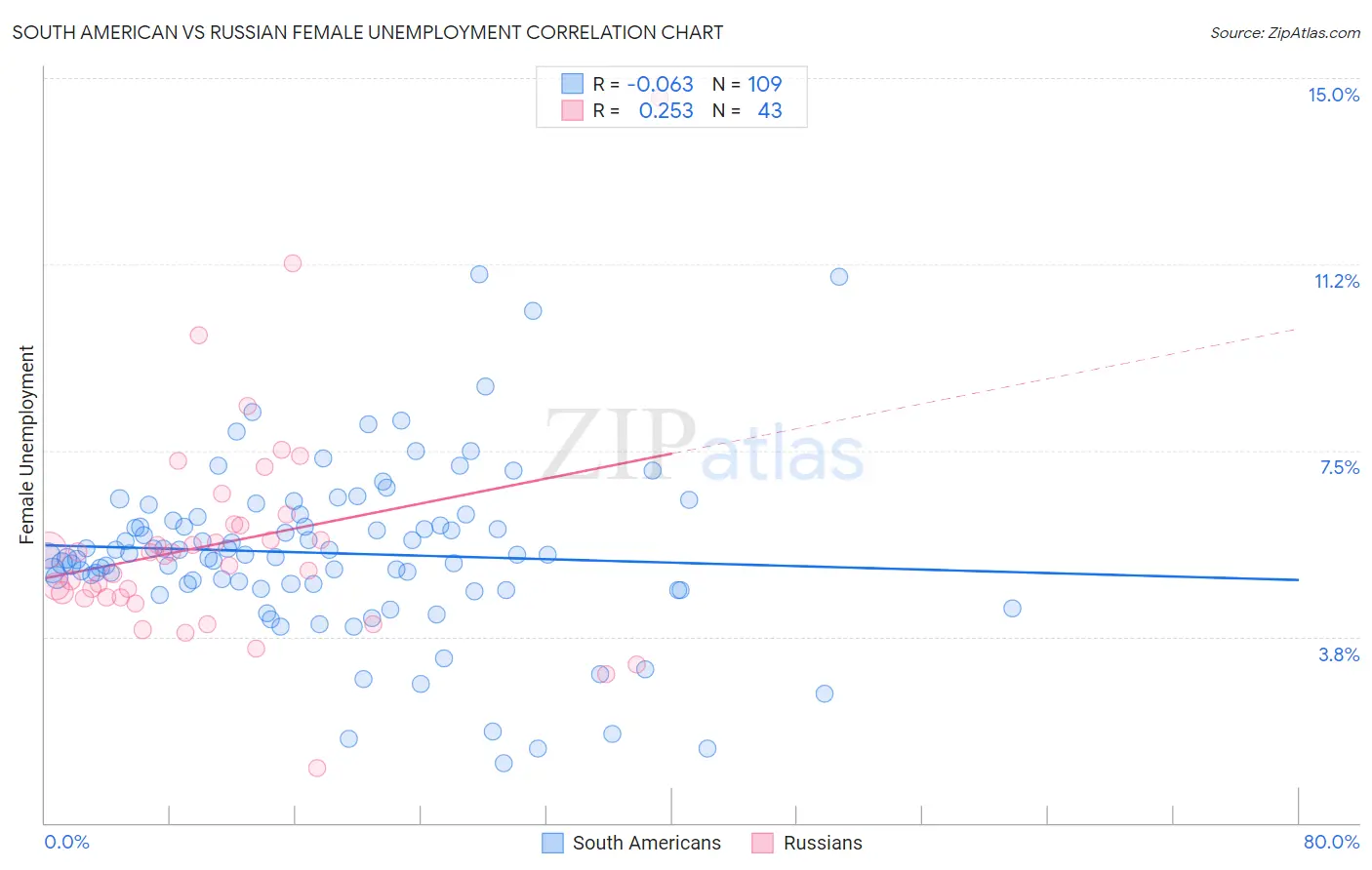 South American vs Russian Female Unemployment