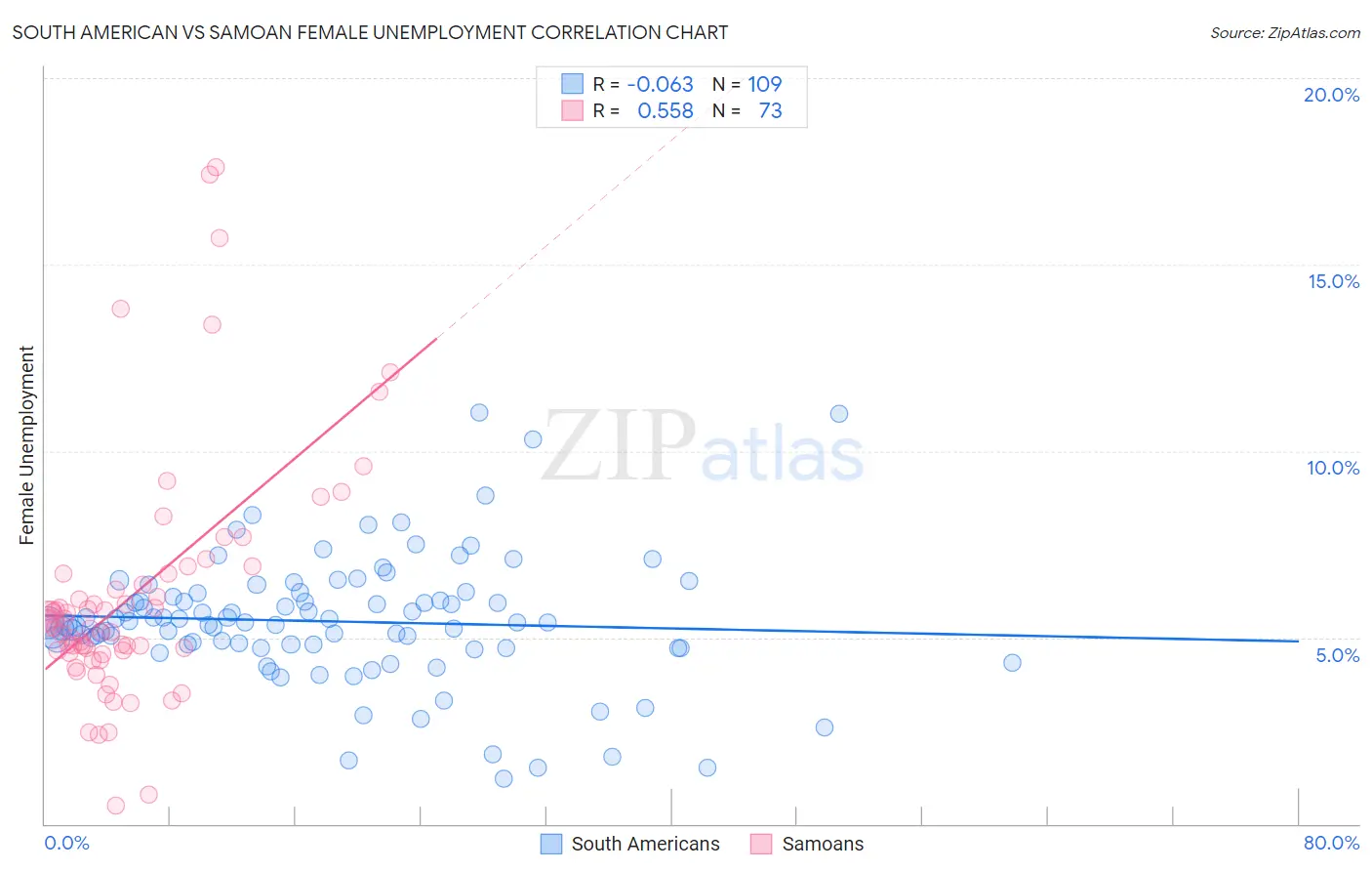 South American vs Samoan Female Unemployment