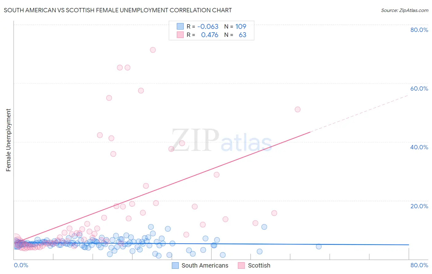 South American vs Scottish Female Unemployment