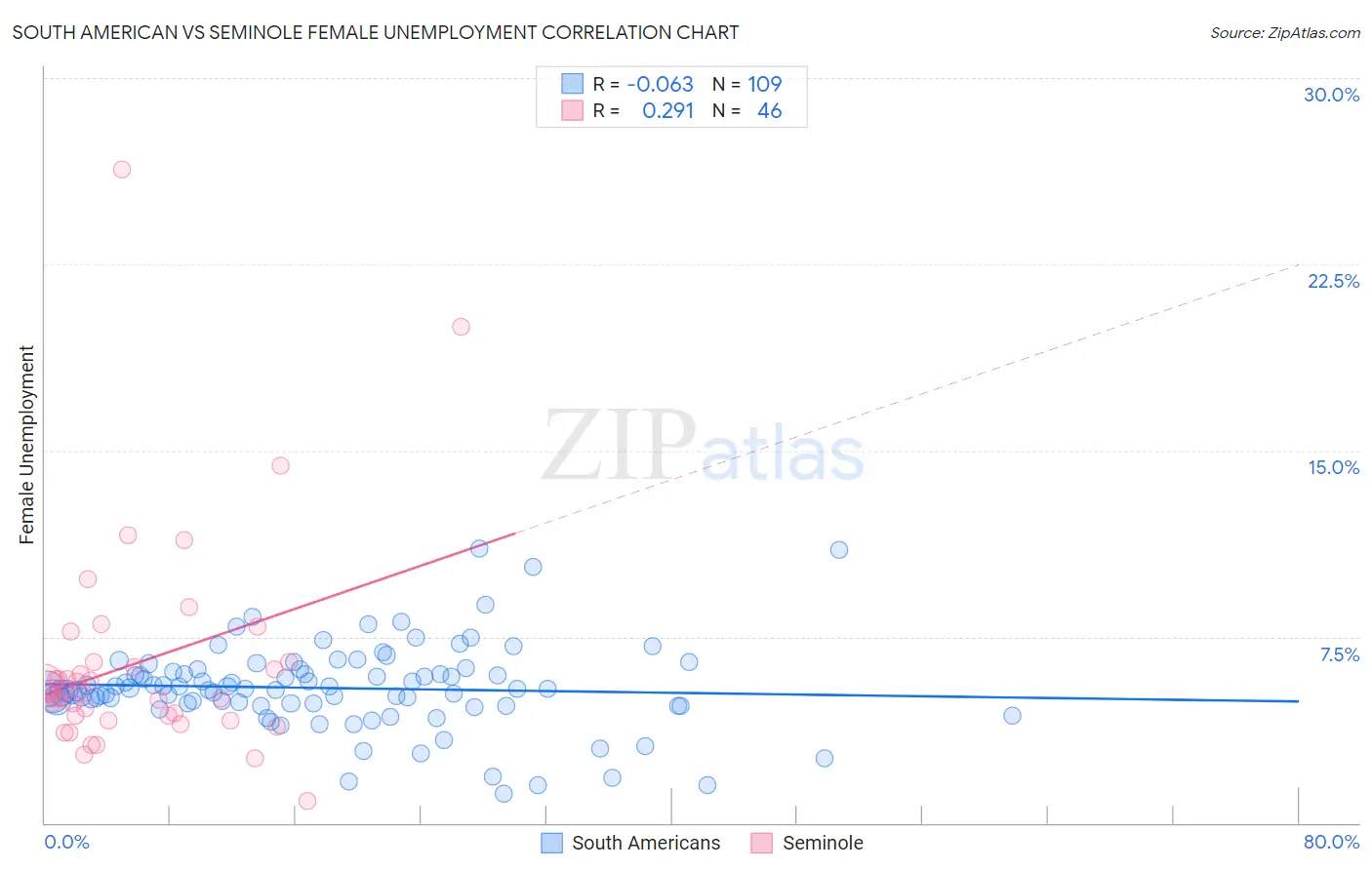 South American vs Seminole Female Unemployment