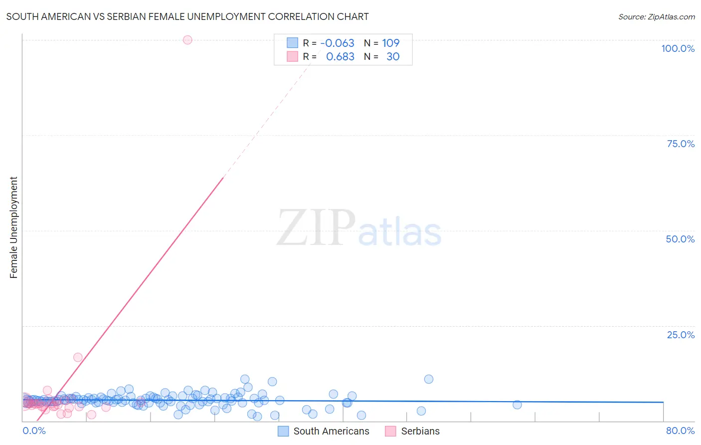 South American vs Serbian Female Unemployment