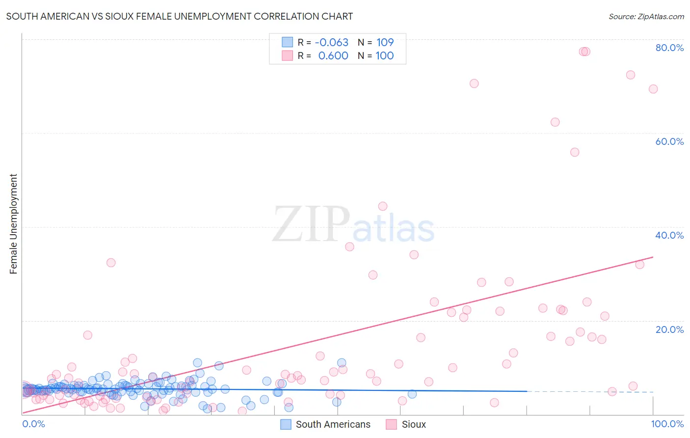 South American vs Sioux Female Unemployment