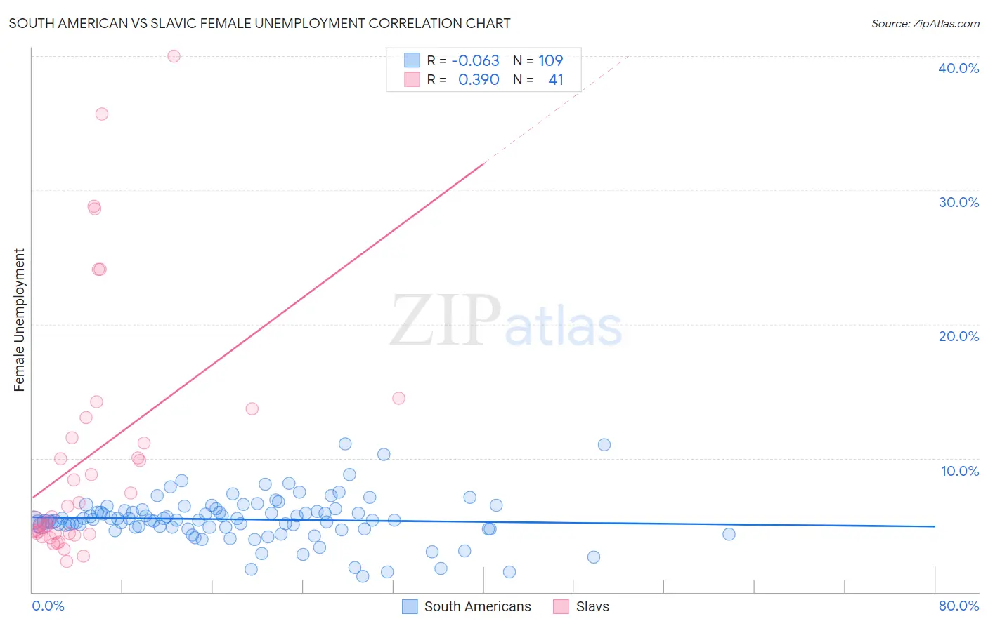 South American vs Slavic Female Unemployment
