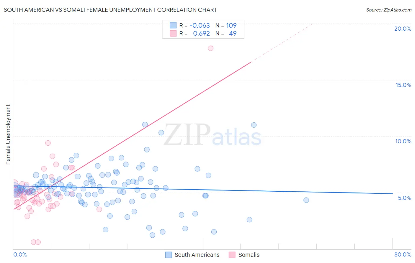 South American vs Somali Female Unemployment