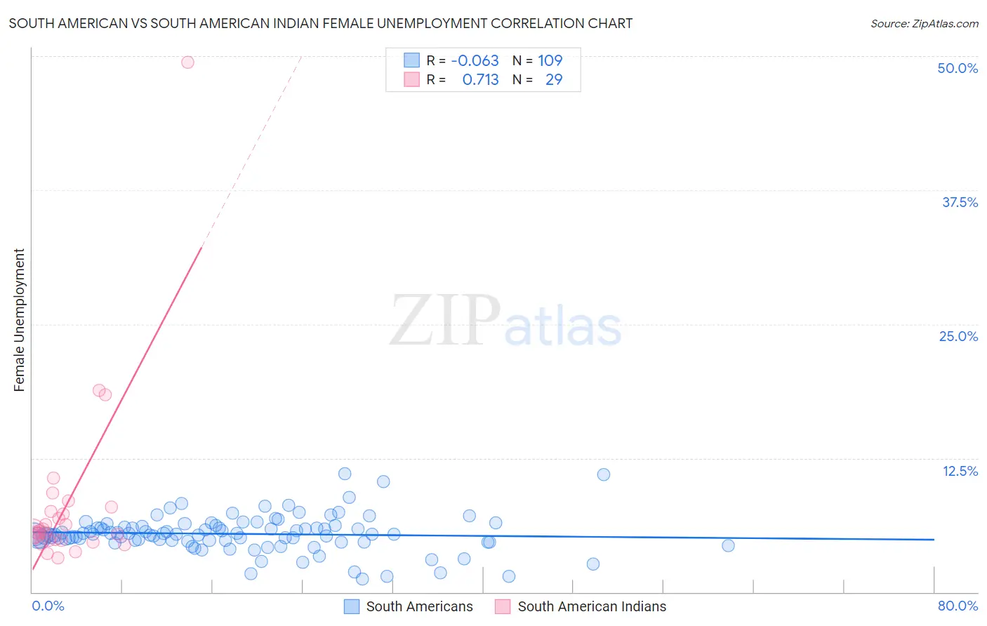 South American vs South American Indian Female Unemployment