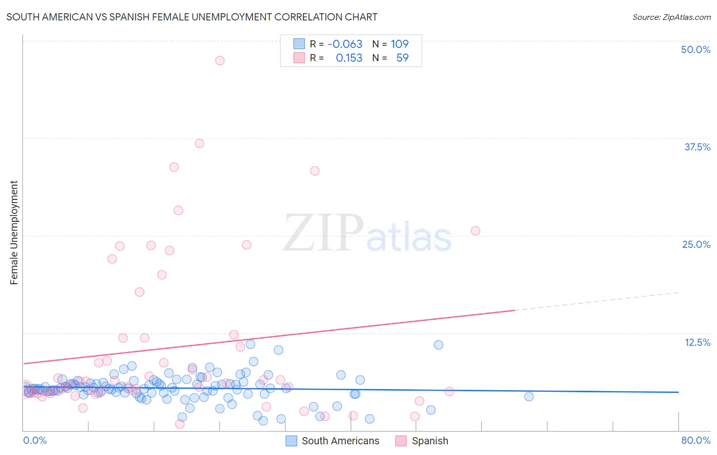 South American vs Spanish Female Unemployment