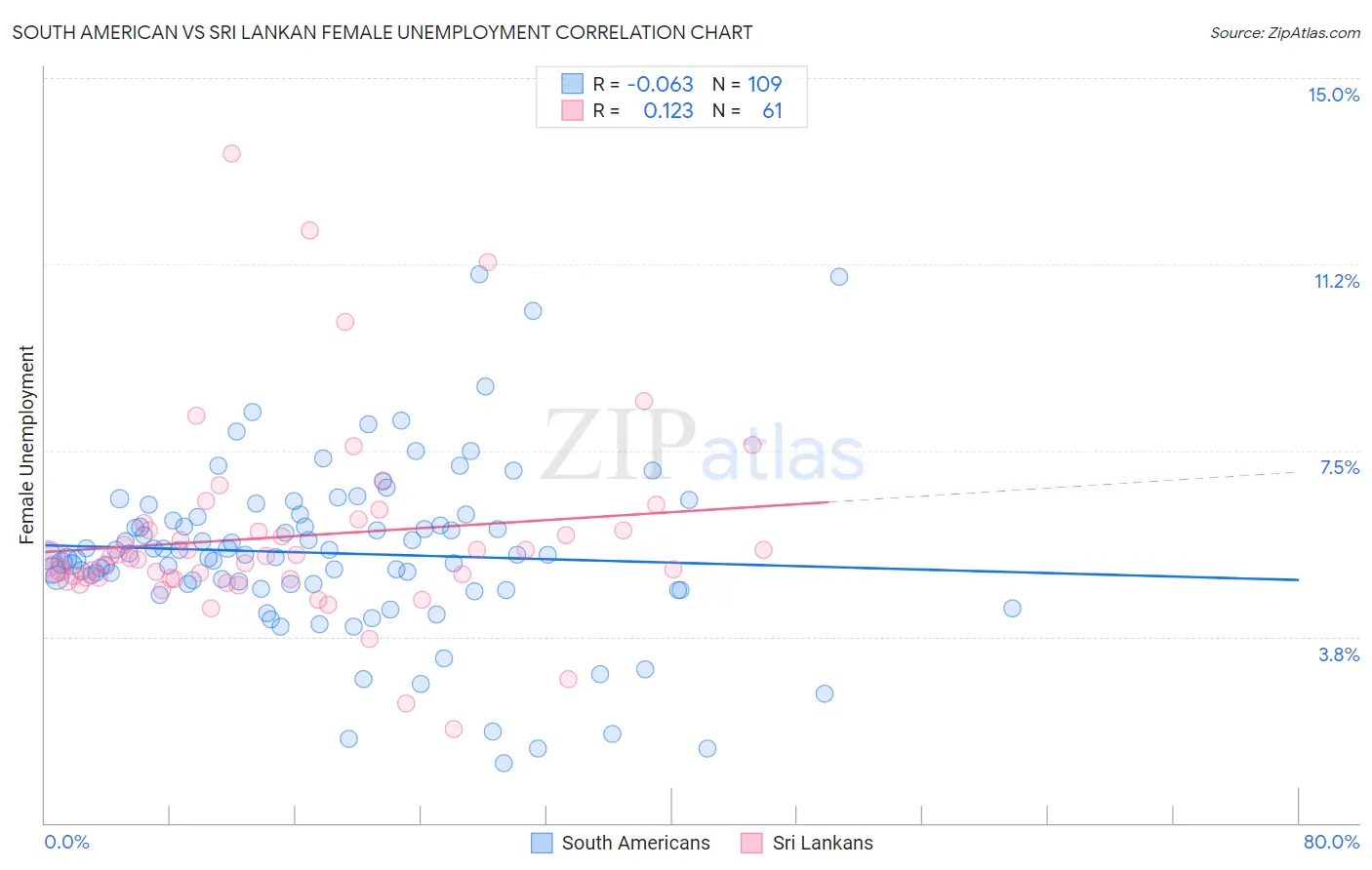 South American vs Sri Lankan Female Unemployment