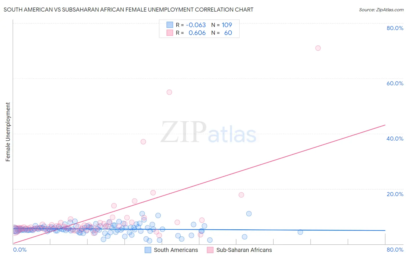 South American vs Subsaharan African Female Unemployment