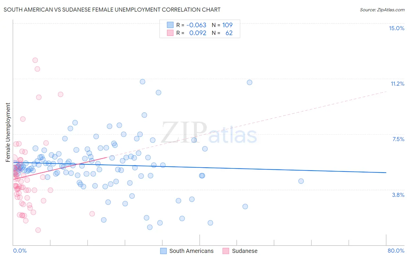 South American vs Sudanese Female Unemployment