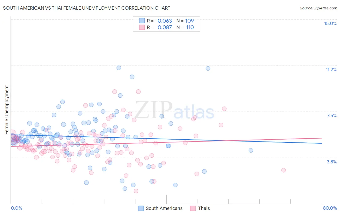 South American vs Thai Female Unemployment