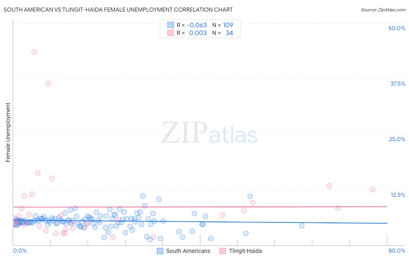 South American vs Tlingit-Haida Female Unemployment