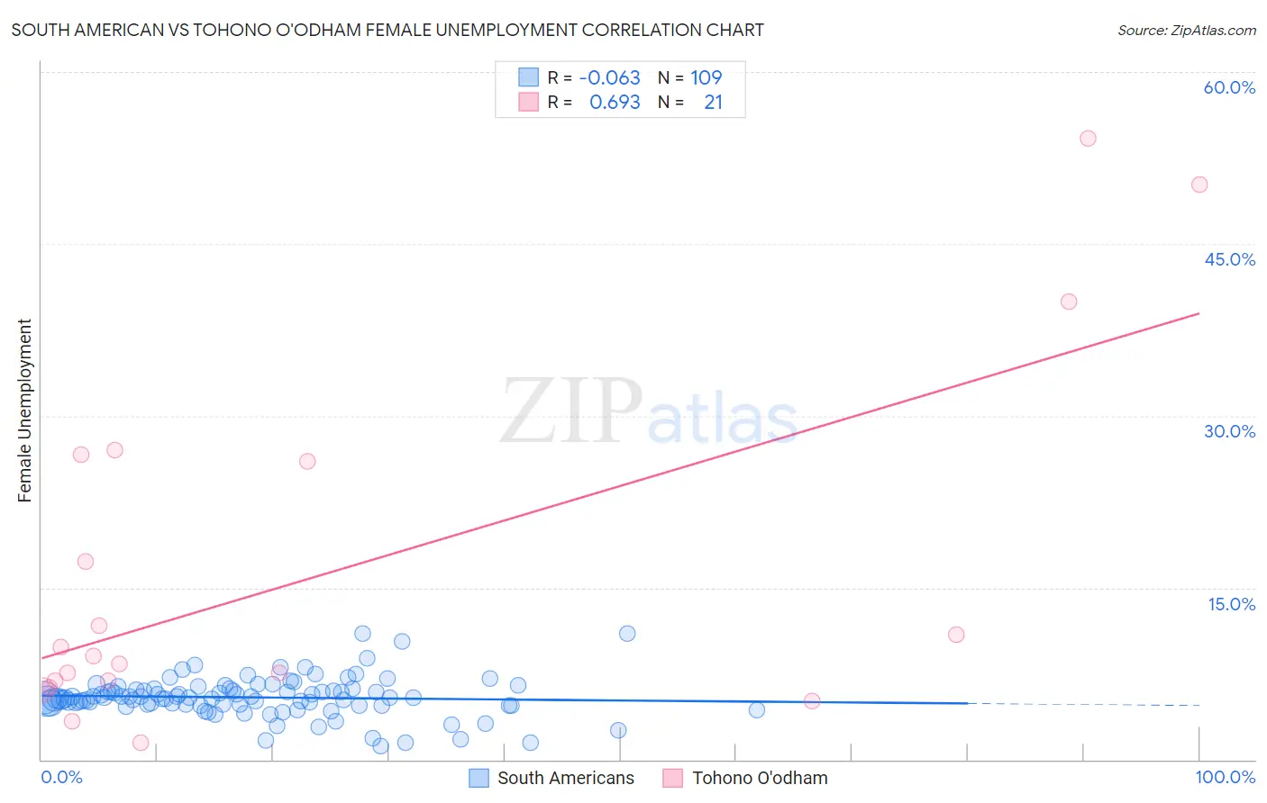 South American vs Tohono O'odham Female Unemployment